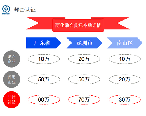 兩化融合貫標(biāo)省，市，區(qū)的補(bǔ)貼情況