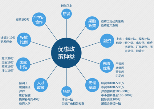 邦企信息帶你一圖了解高新技術企業(yè)認定的10大好處