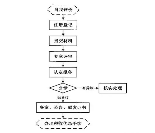 想要了解高新技術(shù)企業(yè)認(rèn)定流程，看這張流程圖就夠了！