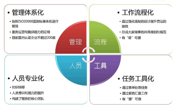 深圳企業(yè)申請(qǐng)ISO20000認(rèn)證應(yīng)滿(mǎn)足這5個(gè)條件