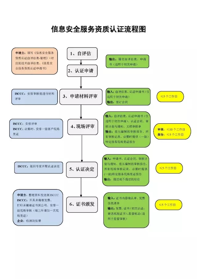 邦企信息帶您一圖掌握信息安全服務(wù)資質(zhì)認證全流程