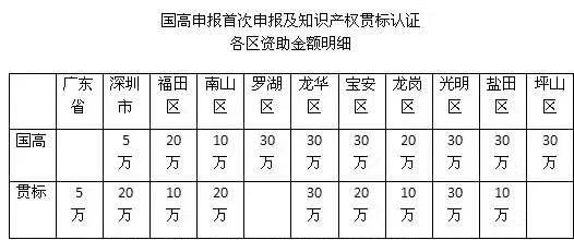 深圳市2018國家高新認(rèn)定補貼各區(qū)或相繼調(diào)高，最高有35萬？