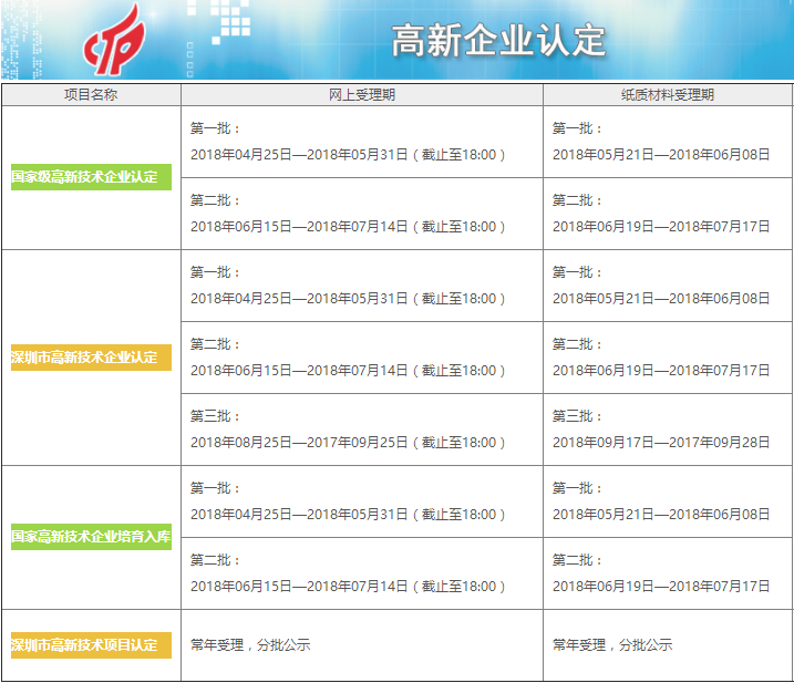 錯(cuò)不了了！這才是2018年高新企業(yè)認(rèn)定申報(bào)準(zhǔn)確時(shí)間！
