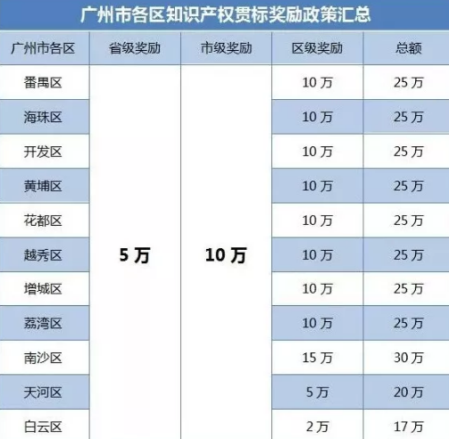 邦企分享廣州11個區(qū)的知識產(chǎn)權(quán)貫標(biāo)補貼詳情匯總！