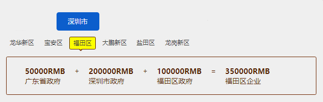 補(bǔ)貼35萬！福田區(qū)企業(yè)抓緊申報(bào)知識產(chǎn)權(quán)貫標(biāo)哦！