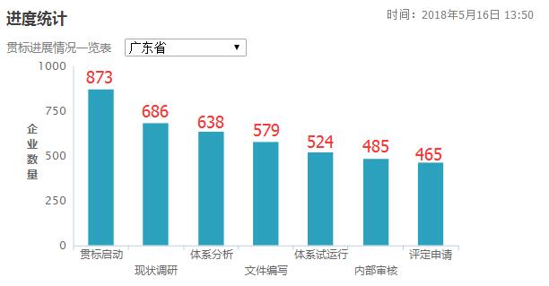 3個月時間增加了77家！廣東省兩化融合貫標工作加速中！