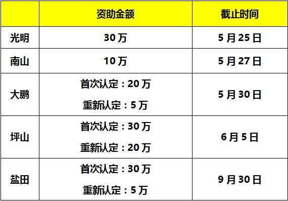 通過(guò)了17年度國(guó)家高新認(rèn)定？那還不趕緊申報(bào)補(bǔ)貼獎(jiǎng)勵(lì)！