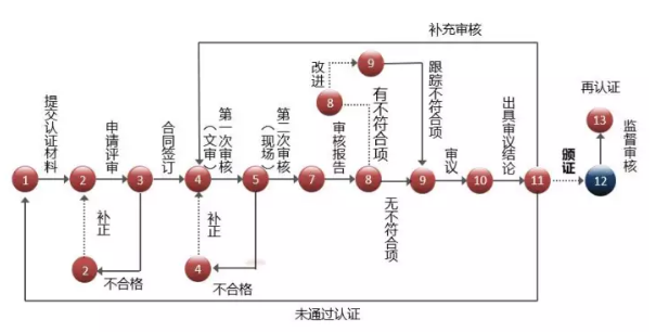 在深圳東莞做知識產權貫標需要走13個流程？這么復雜？