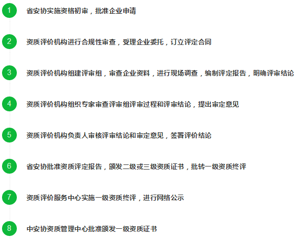 這8個(gè)申報(bào)安防資質(zhì)認(rèn)證的流程標(biāo)準(zhǔn)，你了解過(guò)嗎？