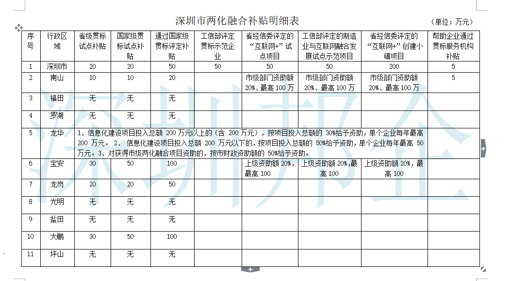 深圳市兩化融合貫標補貼詳情