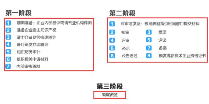 這3個(gè)階段走完了，高新企業(yè)認(rèn)定就成功了！