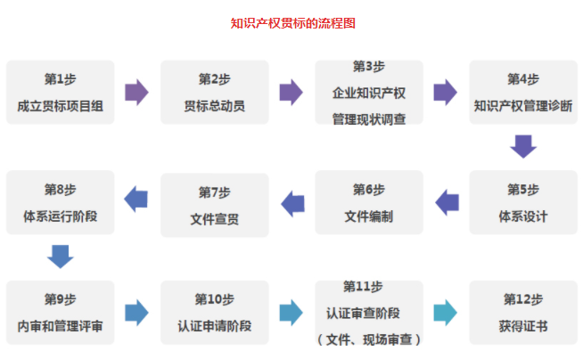 貫標(biāo)專家教您一圖看懂知識(shí)產(chǎn)權(quán)貫標(biāo)流程，一次拿證！