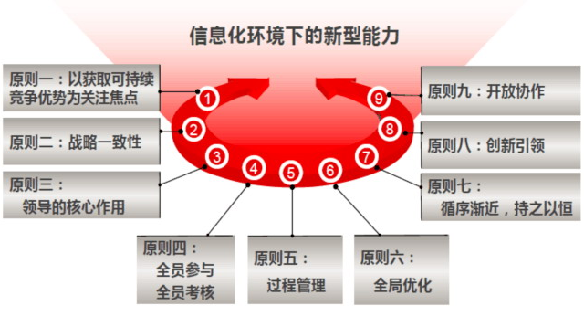 你真的懂兩化融合貫標？這兩化融合實施9大原則呢？