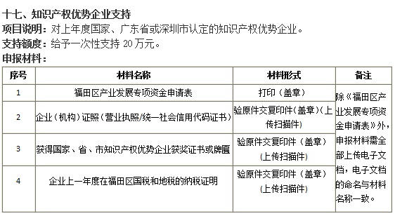 通知！今年的福田區(qū)知識(shí)產(chǎn)權(quán)優(yōu)勢(shì)企業(yè)20萬補(bǔ)貼開始申報(bào)認(rèn)領(lǐng)！