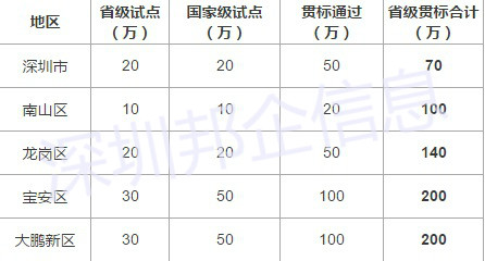 簡(jiǎn)單粗暴！深圳兩化融合試點(diǎn)、貫標(biāo)補(bǔ)貼大全就在這里！