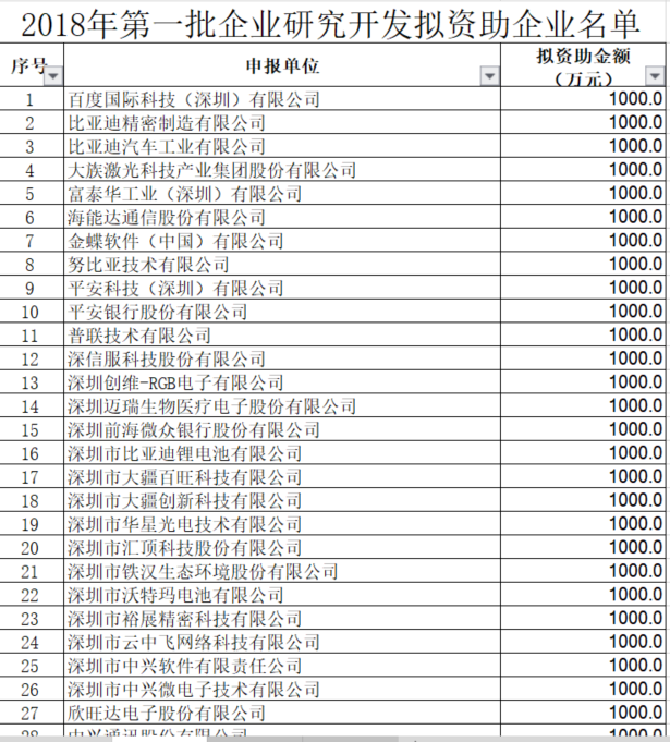 深圳市2018年第一批研發(fā)資助企業(yè)名單公示啦！