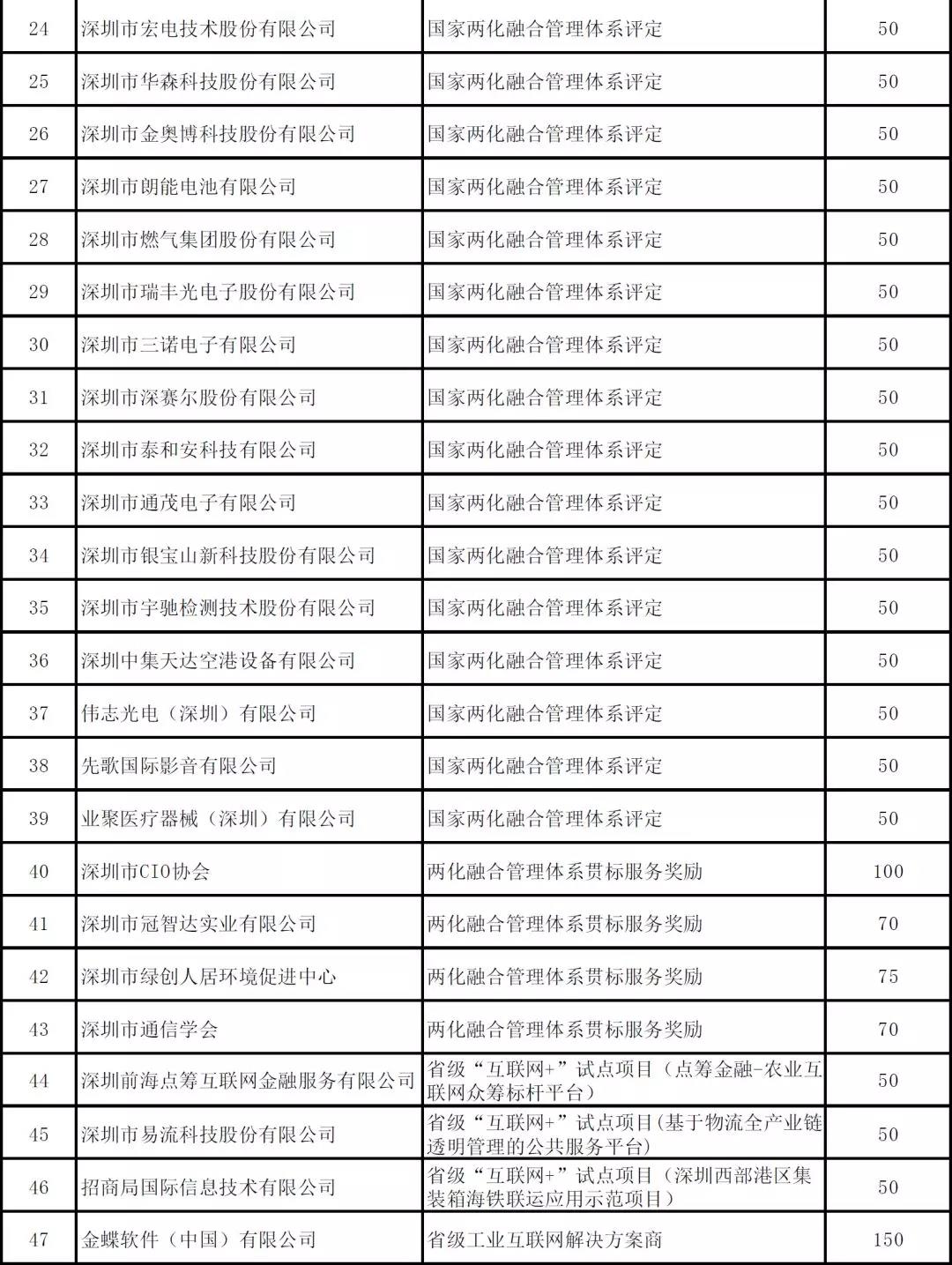深圳市2019年度省級以上兩化融合項目資助公示啦！