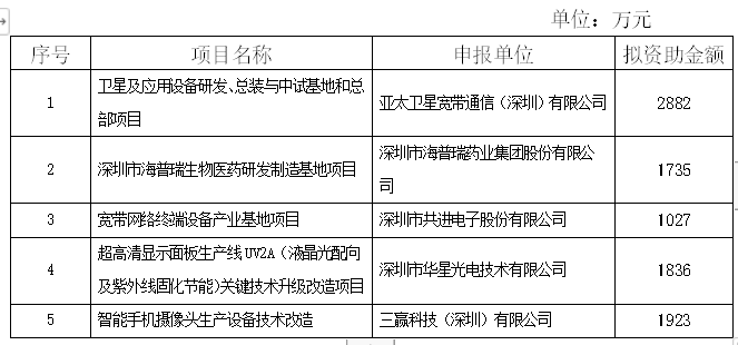 恭喜！2018年技術改造倍增專項項目公示啦！
