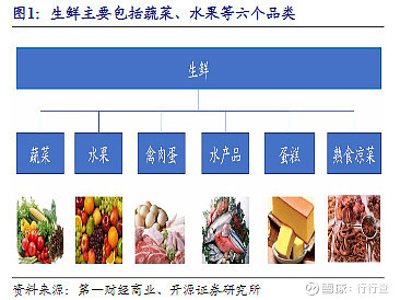 生鮮消費萬億市場百家爭鳴,供應鏈能力將成為致勝關鍵