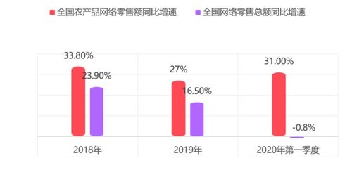 電商農(nóng)產(chǎn)品銷(xiāo)售報(bào)告 發(fā)布,疫情下農(nóng)產(chǎn)品線(xiàn)上銷(xiāo)售逆勢(shì)增長(zhǎng)