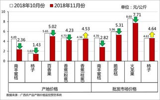 干貨 2018年11月份廣西主要農(nóng)產(chǎn)品 價(jià)格行情分析