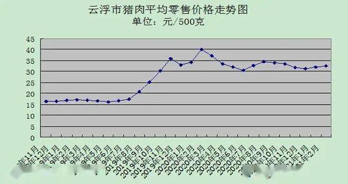 云浮市二月份農(nóng)副產(chǎn)品銷量增加,價格基本穩(wěn)定
