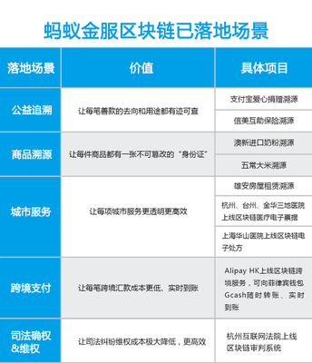 螞蟻金服做區(qū)塊鏈:我們絕不發(fā)空氣幣,要做就服務(wù)民生!