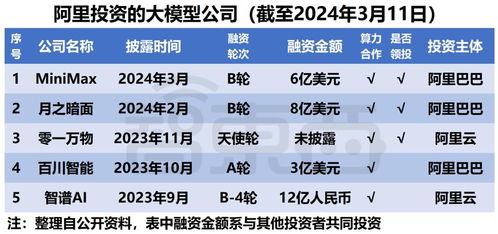 這屆大模型金主,投資不花錢