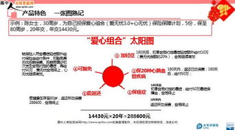 太平洋人壽愛無憂3.0版和心無憂基本形態(tài)產(chǎn)品特色及銷售金句 15頁