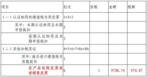購進農(nóng)產(chǎn)品進項稅額抵扣,稅務(wù)處理做對沒