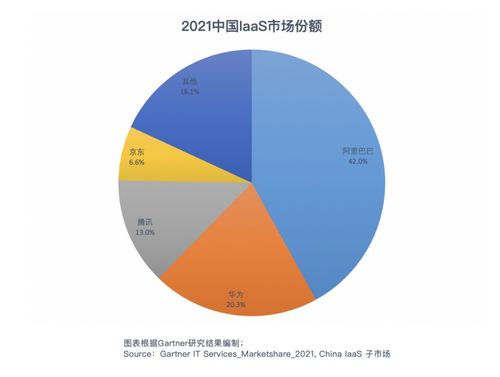 gartner發(fā)布2021年it基礎設施市場排名 京東云上升至第四位